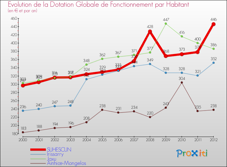 Evolution et montant de la dotation globale de fonctionnement par Habitant pour SUHESCUN et les communes proches Comparaison des dotations globales de fonctionnement par habitant pour SUHESCUN et les communes voisines
