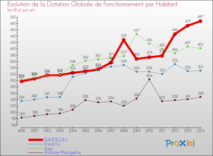 Evolution et montant de la dotation globale de fonctionnement par Habitant pour SUHESCUN et les communes proches de 2000 à 2014. Comparaison des dotations globales de fonctionnement par habitant pour SUHESCUN et les communes voisines de 2000 à 2014.