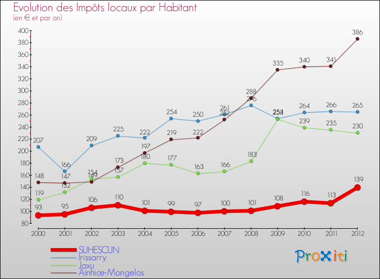 Evolution et montant des impôts locaux par Habitant pour SUHESCUN et les communes proches Comparaison des impôts locaux par habitant pour SUHESCUN et les communes voisines