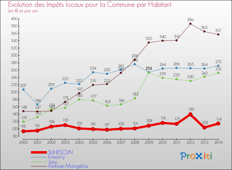 Evolution et montant des impôts locaux par Habitant pour SUHESCUN et les communes proches de 2000 à 2014 Comparaison des impôts locaux par habitant pour SUHESCUN et les communes voisines de 2000 à 2014