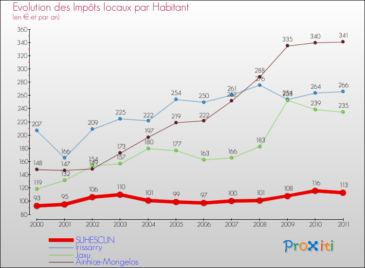 Evolution et montant des impôts locaux par Habitant pour SUHESCUN et les communes proches Comparaison des impôts locaux par habitant pour SUHESCUN et les communes voisines