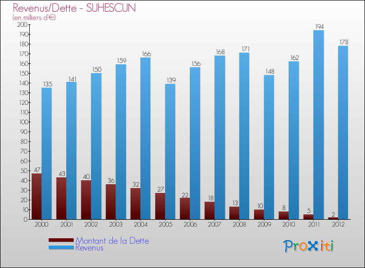 Evolution comparée de la dette et des revenus pour la commune de SUHESCUN de 2000 à 2012 Comparaison de la dette et des revenus pour SUHESCUN de 2000 à 2012
