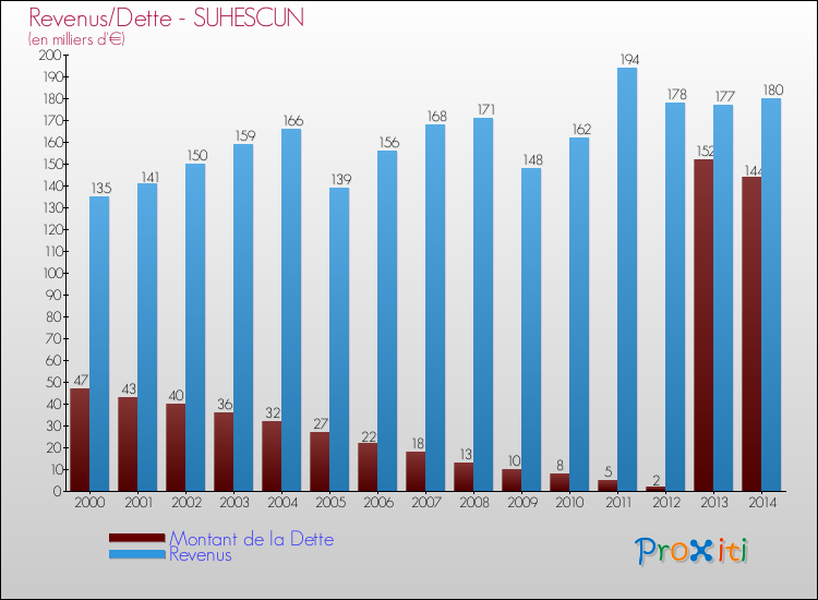 Evolution comparée de la dette et des revenus pour la commune de SUHESCUN de 2000 à 2014 Comparaison de la dette et des revenus pour SUHESCUN de 2000 à 2014