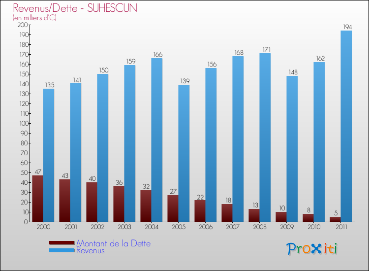 Evolution comparée de la dette et des revenus pour la commune de SUHESCUN de 2000 à 2011 Comparaison de la dette et des revenus pour SUHESCUN de 2000 à 2011
