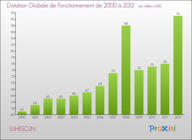 Evolution du montant de la Dotation Globale de Fonctionnement pour la commune de SUHESCUN de 2000 à 2012 Evolution du montant de la Dotation Globale de Fonctionnement pour SUHESCUN de 2000 à 2012