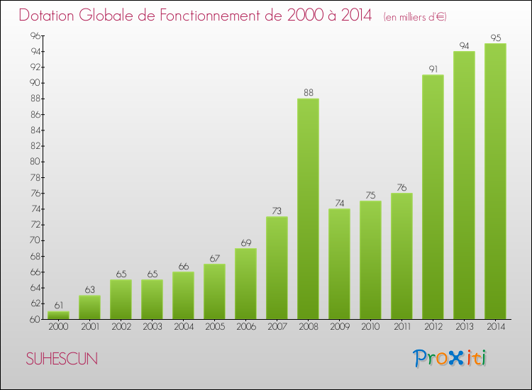 Evolution du montant de la Dotation Globale de Fonctionnement pour la commune de SUHESCUN de 2000 à 2014 Evolution du montant de la Dotation Globale de Fonctionnement pour SUHESCUN de 2000 à 2014