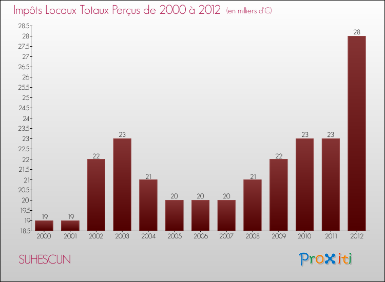 Evolution des Impôts Locaux pour la commune de SUHESCUN de 2000 à 2012 Evolution des Impôts Locaux pour SUHESCUN de 2000 à 2012
