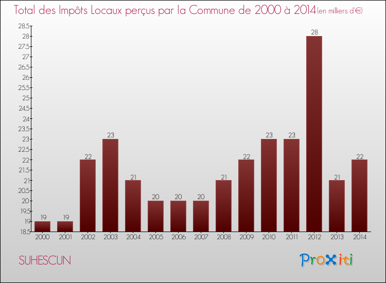 Evolution des Impôts Locaux pour la commune de SUHESCUN de 2000 à 2014 Evolution des Impôts Locaux pour SUHESCUN de 2000 à 2014