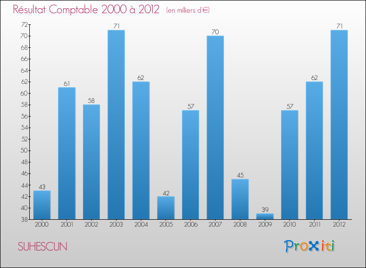 Evolution du résultat comptable pour la commune de SUHESCUN de 2000 à 2012 Evolution du résultat comptable pour SUHESCUN de 2000 à 2012