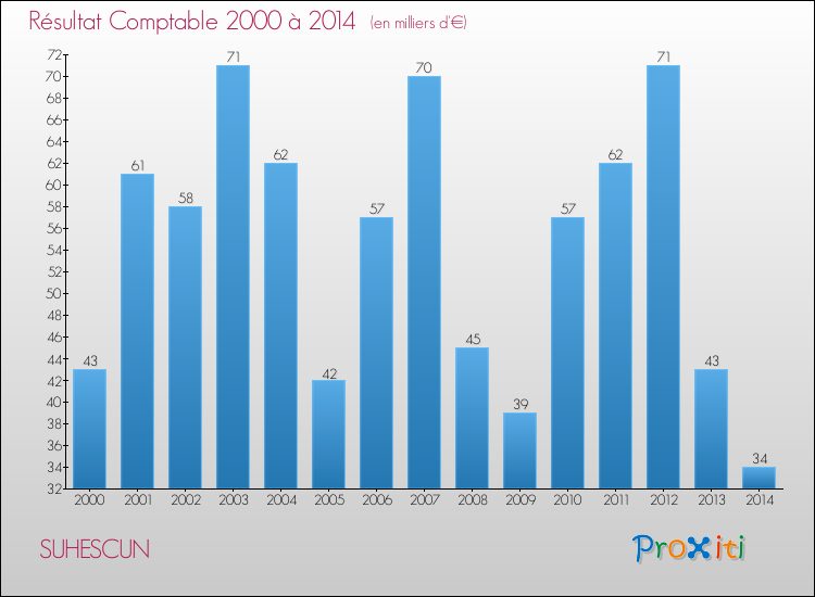 Evolution du résultat comptable pour la commune de SUHESCUN de 2000 à 2014 Evolution du résultat comptable pour SUHESCUN de 2000 à 2014