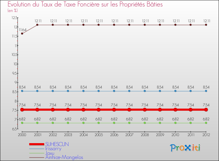 Evolution du taux de la taxe foncière sur le bati pour SUHESCUN et les communes proches de 2000 à 2012 Comparaison des taux de taxe foncière sur le bati pour SUHESCUN et les communes voisines de 2000 à 2012