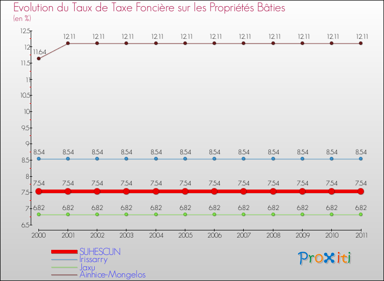 Evolution du taux de la taxe foncière sur le bati pour SUHESCUN et les communes proches Comparaison des taux de taxe foncière sur le bati pour SUHESCUN et les communes voisines