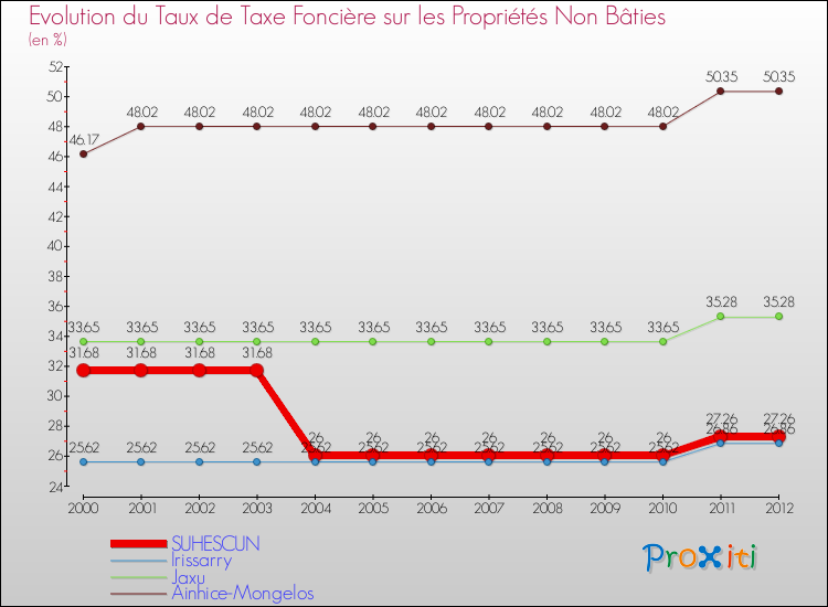 Evolution du taux de la taxe foncière sur les immeubles et terrains non batis pour SUHESCUN et les communes proches de 2000 à 2012 Comparaison des taux de la taxe foncière sur les immeubles et terrains non batis pour SUHESCUN et les communes voisines de 2000 à 2012