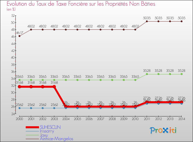 Evolution du taux de la taxe foncière sur les immeubles et terrains non batis pour SUHESCUN et les communes proches de 2000 à 2014 Comparaison des taux de la taxe foncière sur les immeubles et terrains non batis pour SUHESCUN et les communes voisines de 2000 à 2014