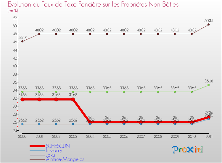 Evolution du taux de la taxe foncière sur les immeubles et terrains non batis pour SUHESCUN et les communes proches Comparaison des taux de la taxe foncière sur les immeubles et terrains non batis pour SUHESCUN et les communes voisines
