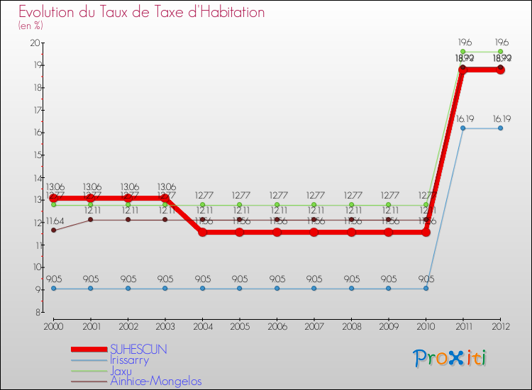 Evolution du taux de la taxe d'habitation pour SUHESCUN et les communes proches Comparaison des taux de la taxe d'habitation pour SUHESCUN et les communes voisines
