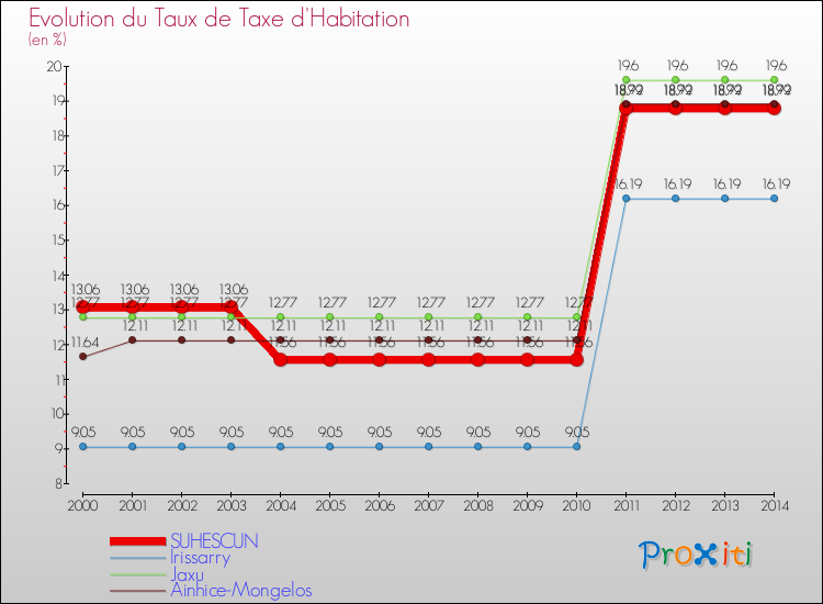 Evolution du taux de la taxe d'habitation pour SUHESCUN et les communes proches de 2000 à 2014 Comparaison des taux de la taxe d'habitation pour SUHESCUN et les communes voisines de 2000 à 2014