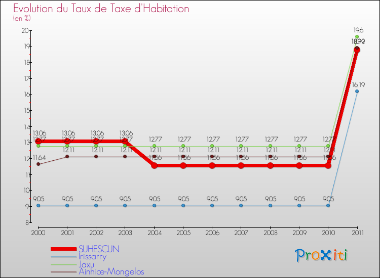 Evolution du taux de la taxe d'habitation pour SUHESCUN et les communes proches Comparaison des taux de la taxe d'habitation pour SUHESCUN et les communes voisines