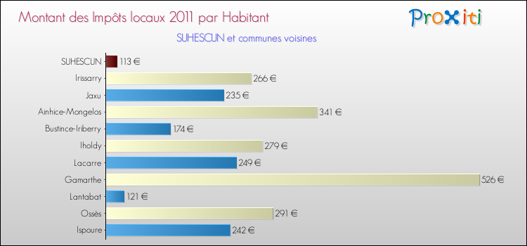 Montant des impôts locaux par Habitant pour SUHESCUN et les communes proches Comparaison des impôts locaux par habitant pour SUHESCUN et les communes voisines