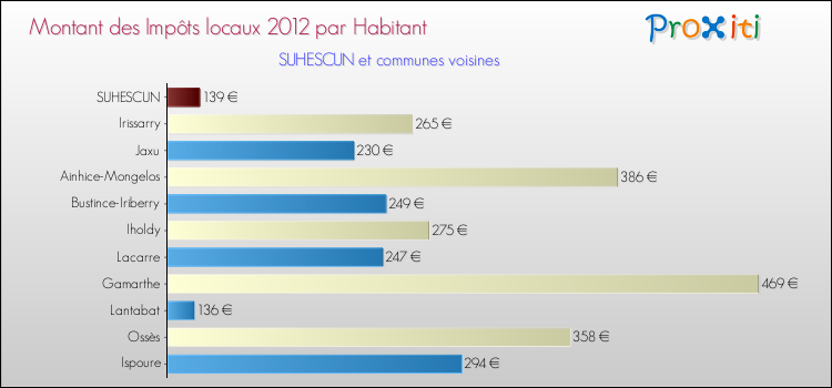 Montant des impôts locaux par Habitant pour SUHESCUN et les communes proches Comparaison des impôts locaux par habitant pour SUHESCUN et les communes voisines