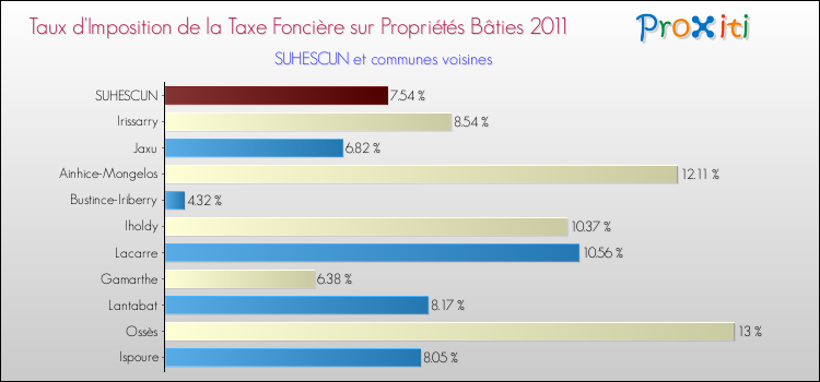 Taux d'imposition de la taxe foncière sur le bati 2011 pour SUHESCUN et les communes proches Comparaison des taux d'imposition de la taxe foncière sur le bati 2011 pour SUHESCUN et les communes voisines