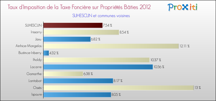 Taux d'imposition de la taxe foncière sur le bati 2012 pour SUHESCUN et les communes proches Comparaison des taux d'imposition de la taxe foncière sur le bati 2012 pour SUHESCUN et les communes voisines