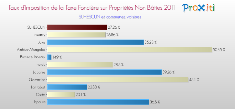 Taux d'imposition de la taxe foncière sur les immeubles et terrains non batis 2011 pour SUHESCUN et les communes proches Comparaison des taux d'imposition de la taxe foncière sur les immeubles et terrains non batis 2011 pour SUHESCUN et les communes voisines