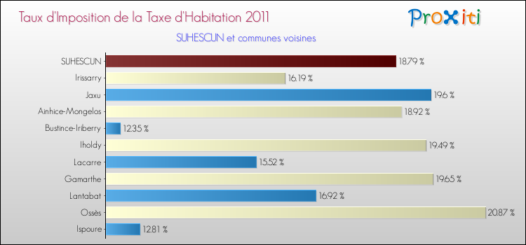 Taux d'imposition de la taxe d'habitation 2011 pour SUHESCUN et les communes proches Comparaison des taux d'imposition de la taxe d'habitation 2011 pour SUHESCUN et les communes voisines