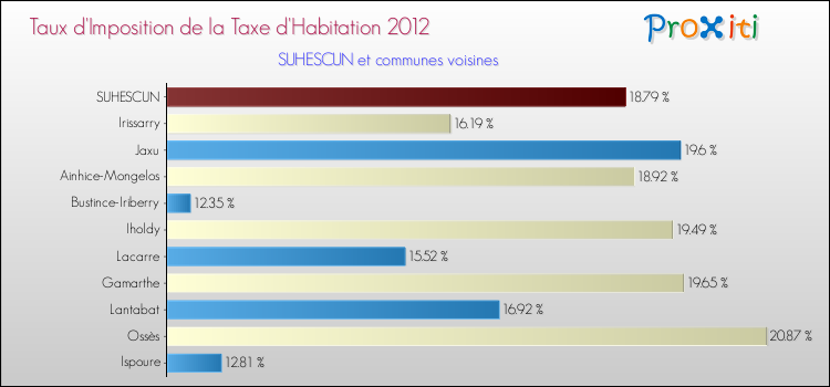 Taux d'imposition de la taxe d'habitation 2012 pour SUHESCUN et les communes proches Comparaison des taux d'imposition de la taxe d'habitation 2012 pour SUHESCUN et les communes voisines