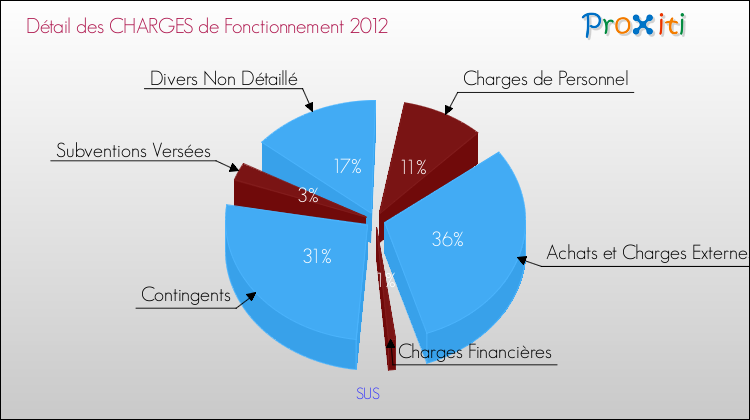 Décomposition des Charges de Fonctionnement 2012 de la commune de SUS Charges de Fonctionnement 2012 pour la commune de SUS