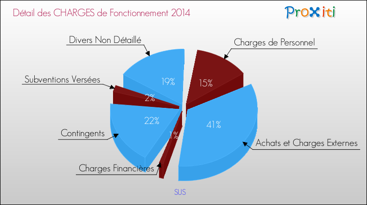 Décomposition des Charges de Fonctionnement 2014 de la commune de SUS Charges de Fonctionnement 2014 pour la commune de SUS