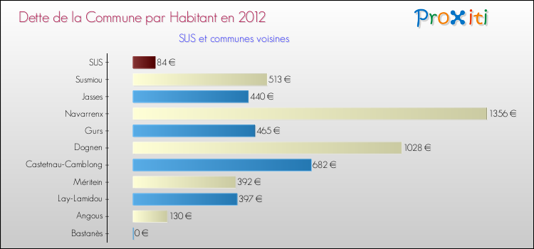Dette par habitant de la commune en 2012 pour SUS et les communes proches Comparaison de la dette par habitant de la commune en 2012 pour SUS et les communes voisines