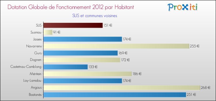 Montant des dotations globales de fonctionnement DGF par Habitant pour SUS et les communes proches Comparaison des des dotations globales de fonctionnement DGF par habitant pour SUS et les communes voisines