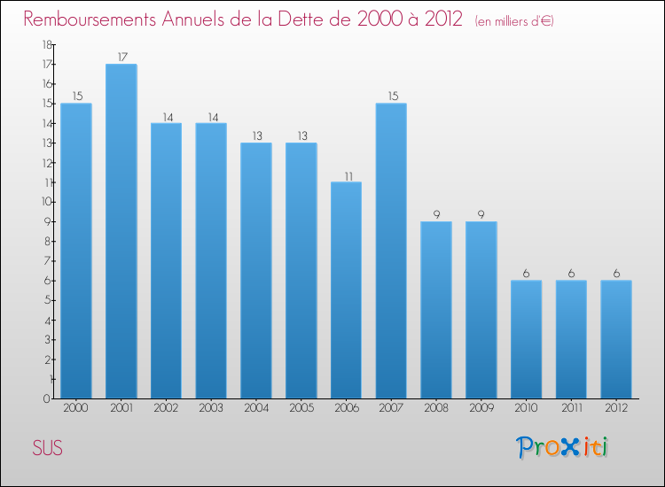 Evolution de l'annuité de la dette pour la commune de SUS de 2000 à 2012 Annuités de la dette pour SUS de 2000 à 2012