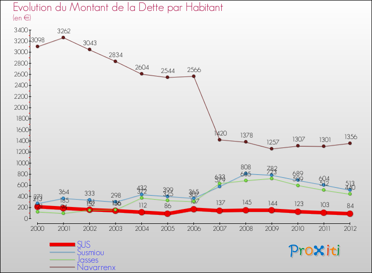 Evolution de la dette par habitant pour la commune de SUS et les communes proches de 2000 à 2012 Comparaison de la dette par habitant pour SUS et les communes voisines de 2000 à 2012