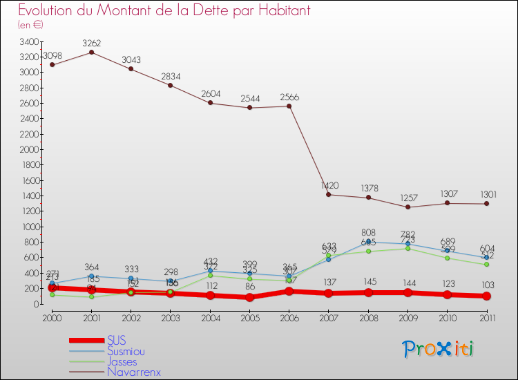 Evolution de la dette par habitant pour la commune de SUS et les communes proches Comparaison de la dette par habitant pour SUS et les communes voisines