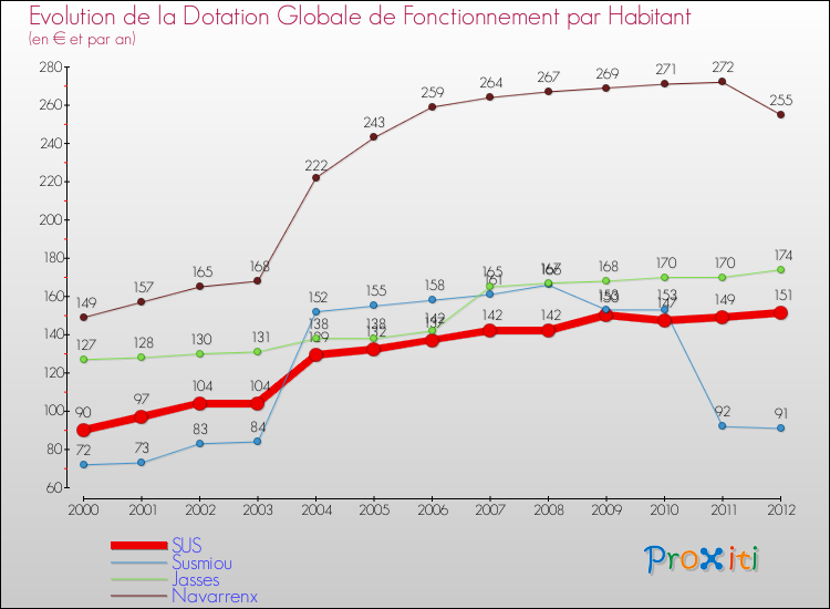 Evolution et montant de la dotation globale de fonctionnement par Habitant pour SUS et les communes proches Comparaison des dotations globales de fonctionnement par habitant pour SUS et les communes voisines
