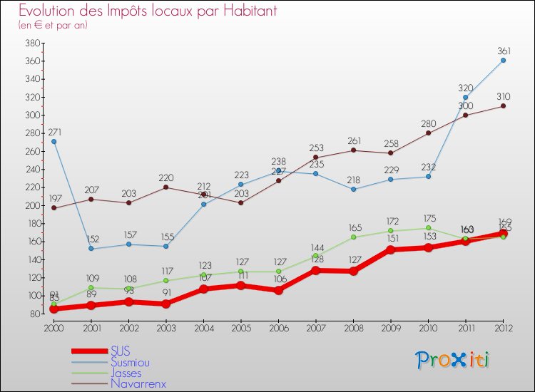 Evolution et montant des impôts locaux par Habitant pour SUS et les communes proches Comparaison des impôts locaux par habitant pour SUS et les communes voisines