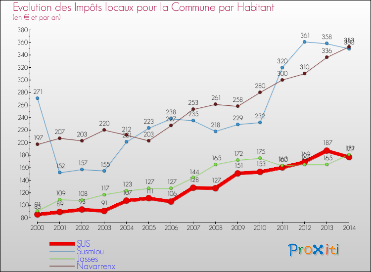 Evolution et montant des impôts locaux par Habitant pour SUS et les communes proches de 2000 à 2014 Comparaison des impôts locaux par habitant pour SUS et les communes voisines de 2000 à 2014