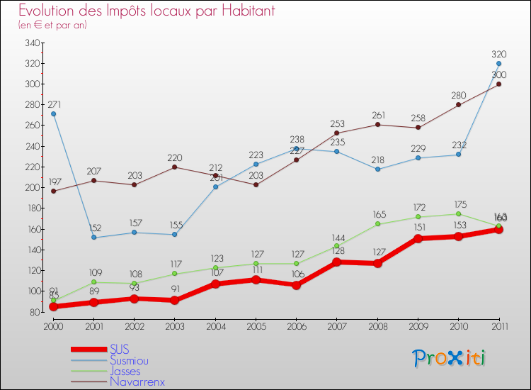 Evolution et montant des impôts locaux par Habitant pour SUS et les communes proches Comparaison des impôts locaux par habitant pour SUS et les communes voisines