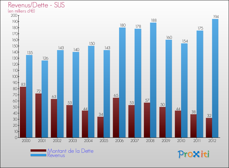 Evolution comparée de la dette et des revenus pour la commune de SUS de 2000 à 2012 Comparaison de la dette et des revenus pour SUS de 2000 à 2012