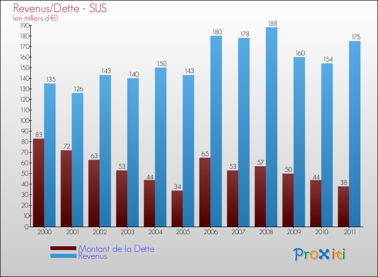 Evolution comparée de la dette et des revenus pour la commune de SUS de 2000 à 2011 Comparaison de la dette et des revenus pour SUS de 2000 à 2011