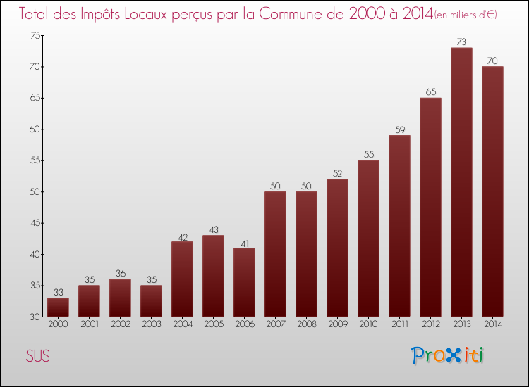 Evolution des Impôts Locaux pour la commune de SUS de 2000 à 2014 Evolution des Impôts Locaux pour SUS de 2000 à 2014
