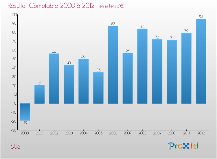 Evolution du résultat comptable pour la commune de SUS de 2000 à 2012 Evolution du résultat comptable pour SUS de 2000 à 2012