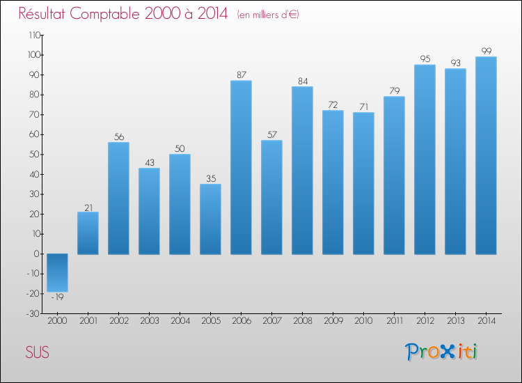 Evolution du résultat comptable pour la commune de SUS de 2000 à 2014 Evolution du résultat comptable pour SUS de 2000 à 2014