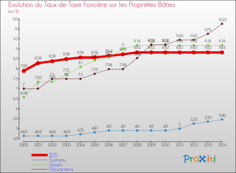 Evolution du taux de la taxe foncière sur le bati pour SUS et les communes proches de 2000 à 2014 Comparaison des taux de taxe foncière sur le bati pour SUS et les communes voisines de 2000 à 2014