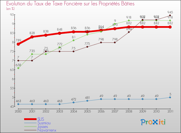 Evolution du taux de la taxe foncière sur le bati pour SUS et les communes proches Comparaison des taux de taxe foncière sur le bati pour SUS et les communes voisines
