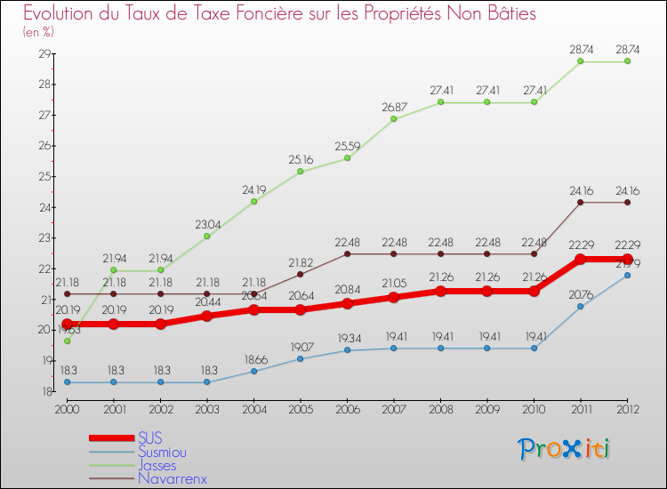 Evolution du taux de la taxe foncière sur les immeubles et terrains non batis pour SUS et les communes proches de 2000 à 2012 Comparaison des taux de la taxe foncière sur les immeubles et terrains non batis pour SUS et les communes voisines de 2000 à 2012