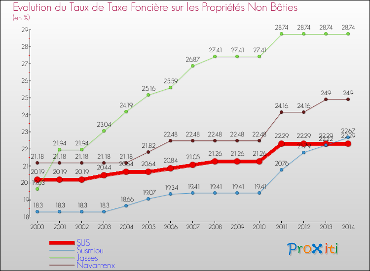 Evolution du taux de la taxe foncière sur les immeubles et terrains non batis pour SUS et les communes proches de 2000 à 2014 Comparaison des taux de la taxe foncière sur les immeubles et terrains non batis pour SUS et les communes voisines de 2000 à 2014
