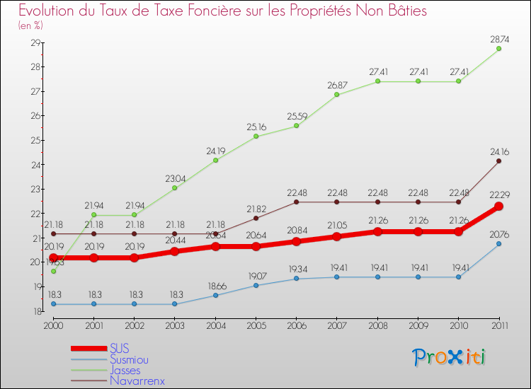 Evolution du taux de la taxe foncière sur les immeubles et terrains non batis pour SUS et les communes proches Comparaison des taux de la taxe foncière sur les immeubles et terrains non batis pour SUS et les communes voisines